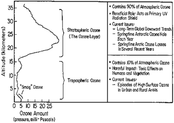 diagram depicting layers of atmospheric ozone