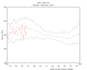 sample time series plot