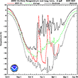 sample time series plot