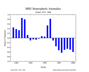 MSU Stratospheric Temeperature Anomalies Graph