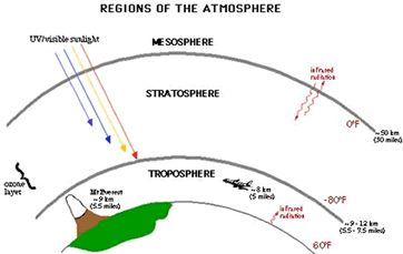 Regions of the Atmosphere Skematic